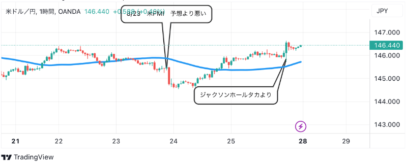 8月28日：ドル円のテクニカル分析（TradingViewチャート）