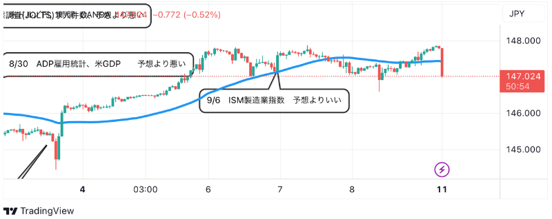 9月11日：ドル円のテクニカル分析（TradingViewチャート）
