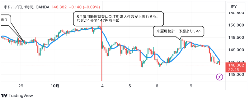 10月10日：ドル円のテクニカル分析（TradingViewチャート）