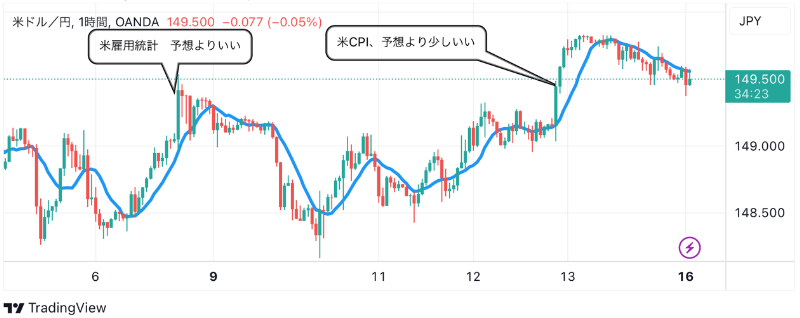 10月16日：ドル円のテクニカル分析（TradingViewチャート）