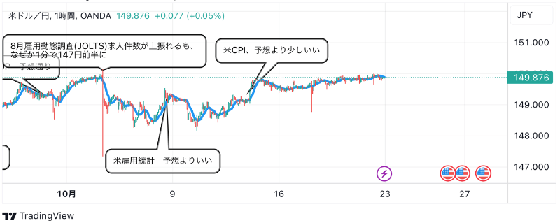 10月23日：ドル円のテクニカル分析（TradingViewチャート）