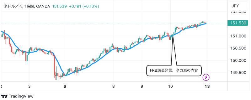 11月13日：ドル円のテクニカル分析（TradingViewチャート）