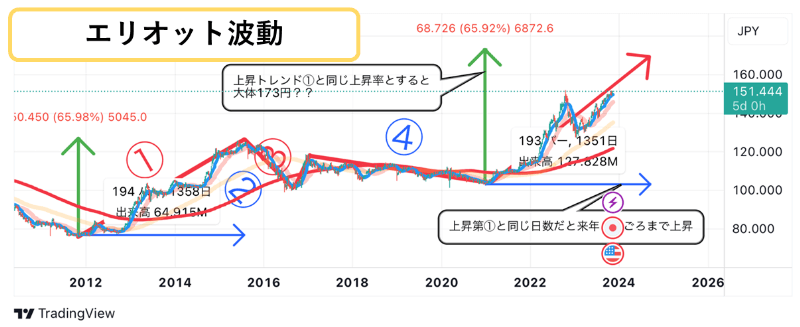 11月13日：ドル円のテクニカル分析（TradingViewチャート）