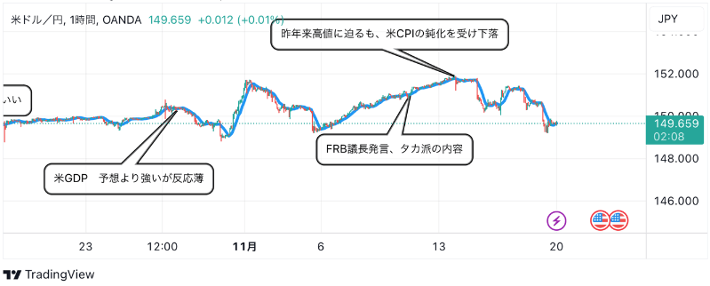 11月20日：ドル円のテクニカル分析（TradingViewチャート）