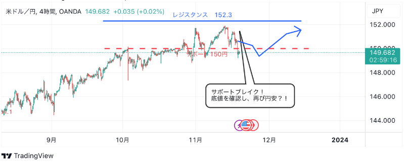 11月20日：ドル円のテクニカル分析（TradingViewチャート）