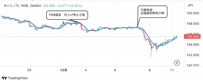 12月11日：ドル円のテクニカル分析（TradingViewチャート）