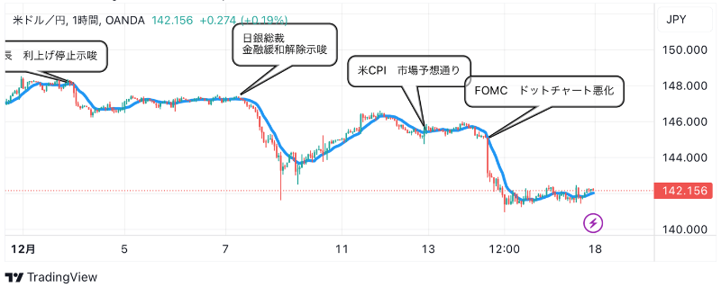 12月18日：ドル円のテクニカル分析（TradingViewチャート）