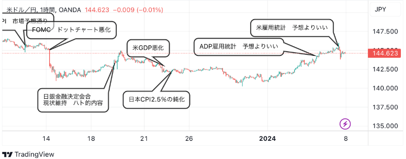 1月9日：ドル円のテクニカル分析（TradingViewチャート）