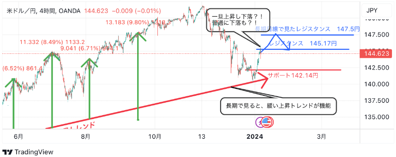 1月9日：ドル円のテクニカル分析（TradingViewチャート）