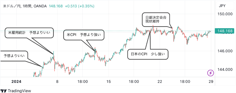 1月29日：ドル円のテクニカル分析（TradingViewチャート）
