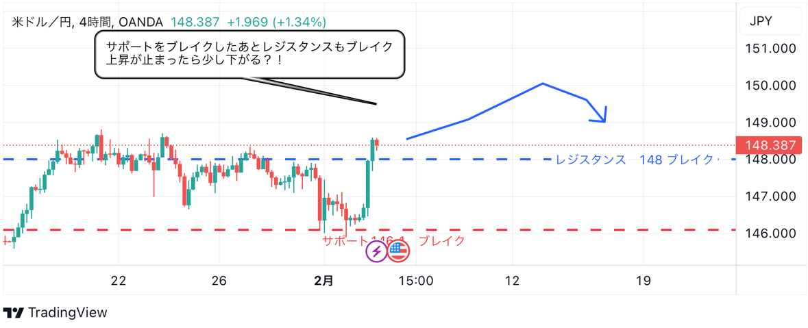 2月5日：ドル円のテクニカル分析（TradingViewチャート）