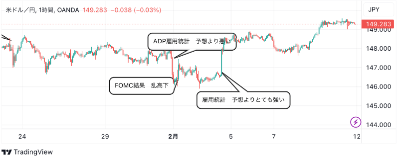 2月13日：ドル円のテクニカル分析（TradingViewチャート）