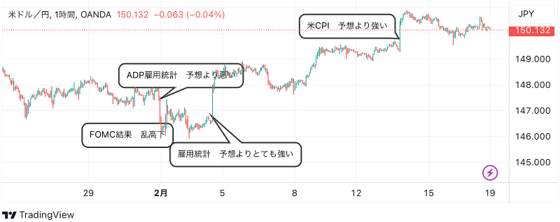 2月19日：ドル円のテクニカル分析（TradingViewチャート）