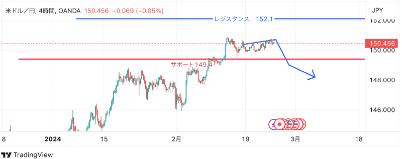 2月26日：ドル円のテクニカル分析（TradingViewチャート）