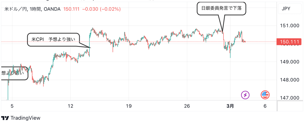 3月4日：ドル円のテクニカル分析（TradingViewチャート）