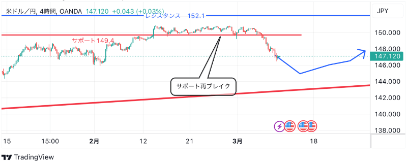3月11日：ドル円のテクニカル分析（TradingViewチャート）
