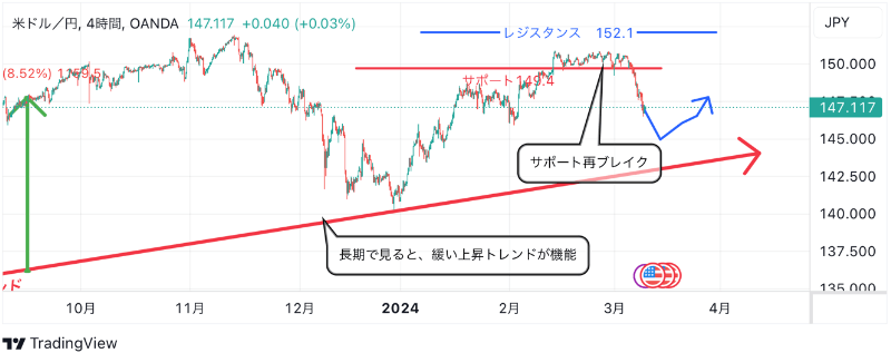 3月11日：ドル円のテクニカル分析（TradingViewチャート）