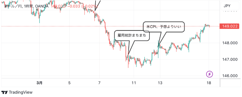 3月18日：ドル円のテクニカル分析（TradingViewチャート）