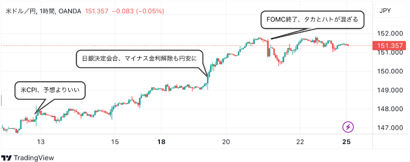 3月25日：ドル円のテクニカル分析（TradingViewチャート）