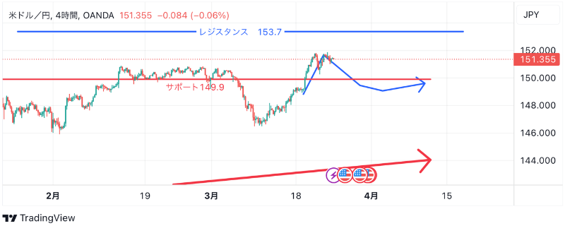 3月25日：ドル円のテクニカル分析（TradingViewチャート）