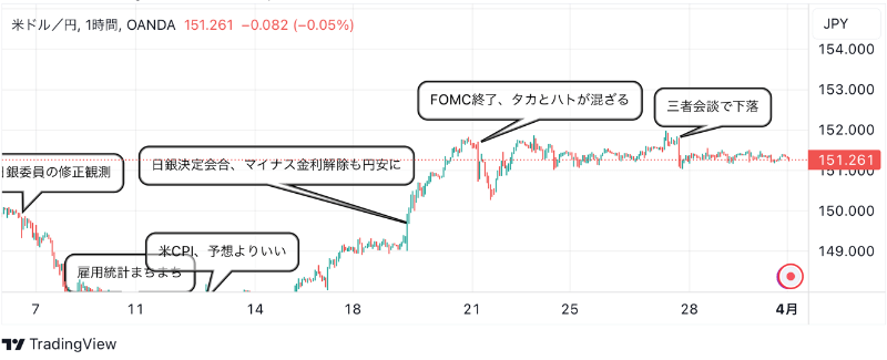 4月1日：ドル円のテクニカル分析（TradingViewチャート）