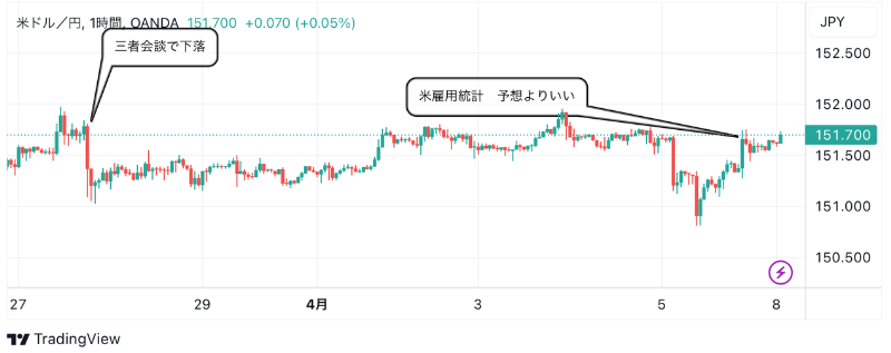 4月8日：ドル円のテクニカル分析（TradingViewチャート）