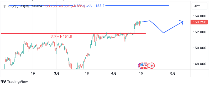 4月15日：ドル円のテクニカル分析（TradingViewチャート）