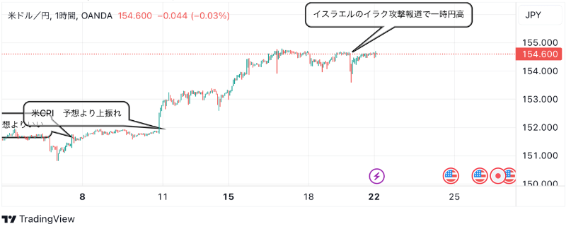 4月22日：ドル円のテクニカル分析（TradingViewチャート）