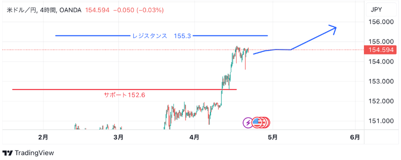 4月22日：ドル円のテクニカル分析（TradingViewチャート）