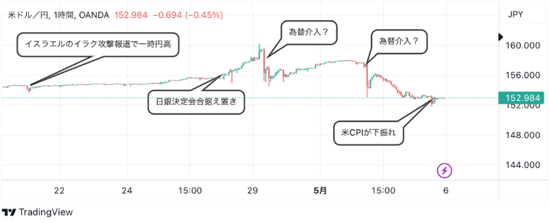 5月7日：ドル円のテクニカル分析（TradingViewチャート）