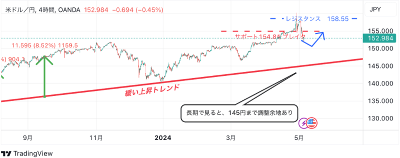 5月7日：ドル円のテクニカル分析（TradingViewチャート）