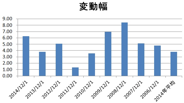 過去の9年間分のドル円12月変動幅と2014年の月間平均変動幅を比べてみた
