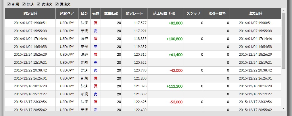 2016/1/4(月)～1/8(金)の週間FX収支