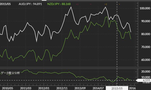 豪ドル円とNZドル円の通貨ペアをDMMFXの比較チャート