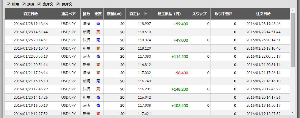 2016/1/25(月)～1/29(金)のFX収支