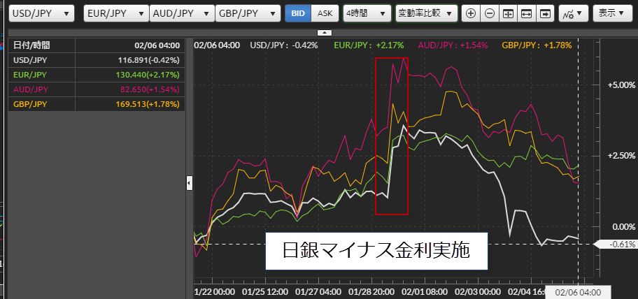 ドル円・ユーロ円・豪ドル円・英ポンド円のマイナス金利発表後の変動率比較