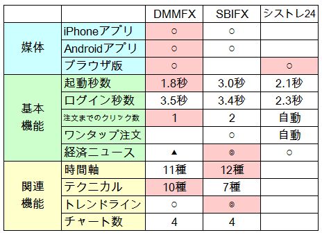 各アプリ（DMMFX・SBIFX・シストレ24）の主要な機能早見表
