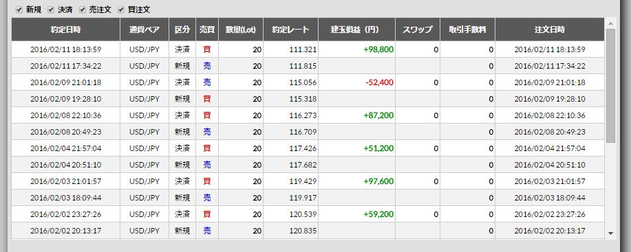 2016/2/8(月)～2/12(金)のFX収支