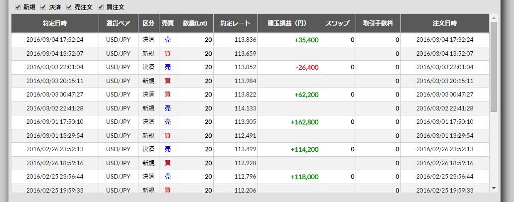 2016/2/29(月)～3/4(金)のFX収支