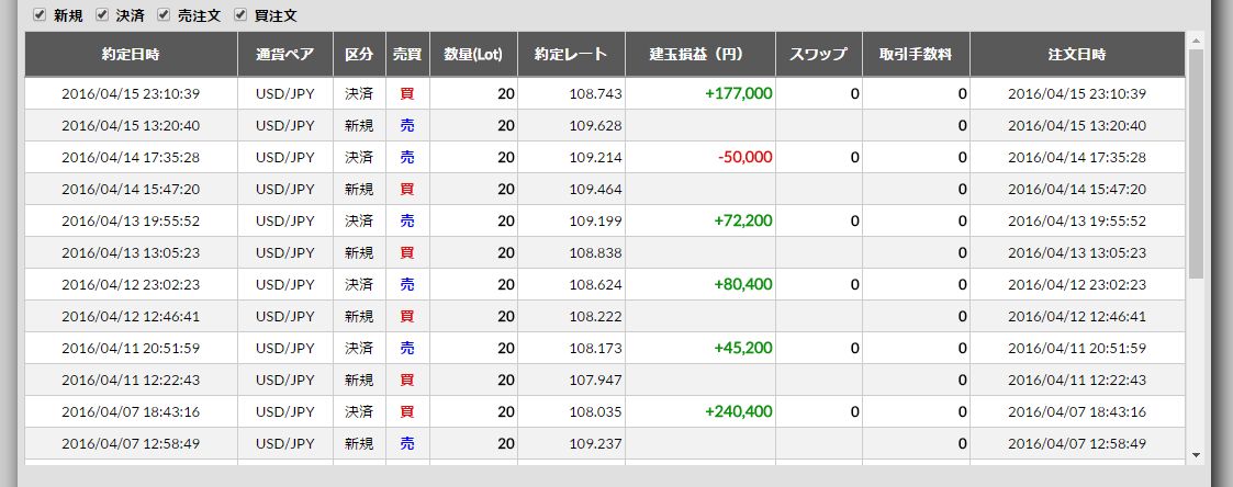 2016/4/11(月)～4/15(金)のFX収支