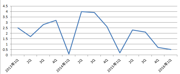 米･四半期GDP（速報値）（前期比年率）