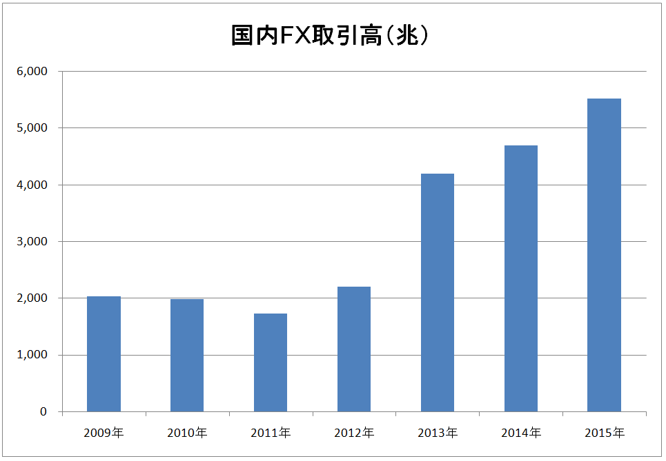 2009年から2015年の国内FX取引高推移