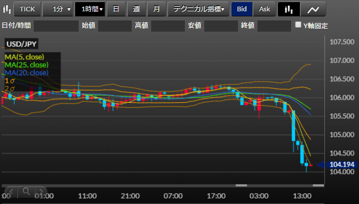 6月16日急激な円高で104円台になったドル円チャート：DMMFX