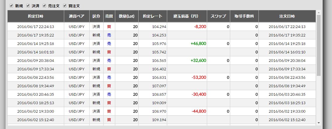 2016/6/13(月)～6/17(金)のFX収支