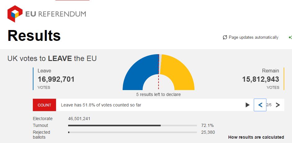 BBCが「EU離脱」多数確実と報道