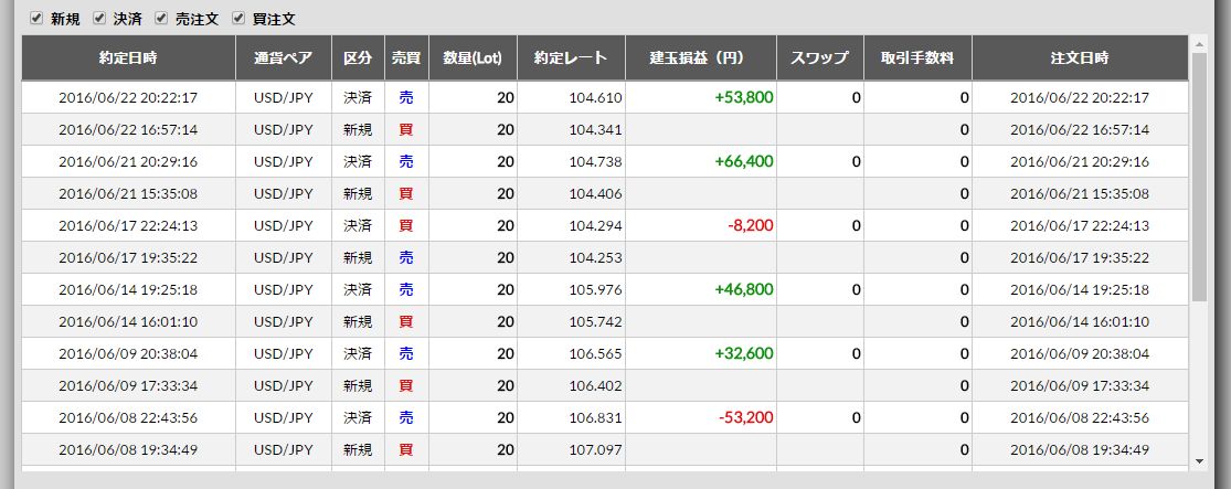 2016/6/20(月)～6/24(金)のFX収支