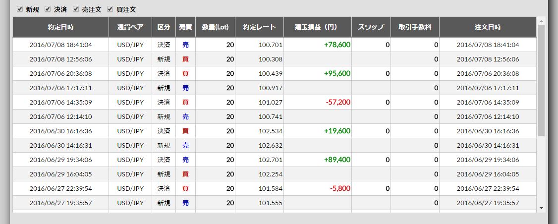 2016/7/4(月)～7/8(金)のFX収支