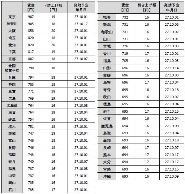 47都道府県別の最低賃金一覧（平成27年発行）