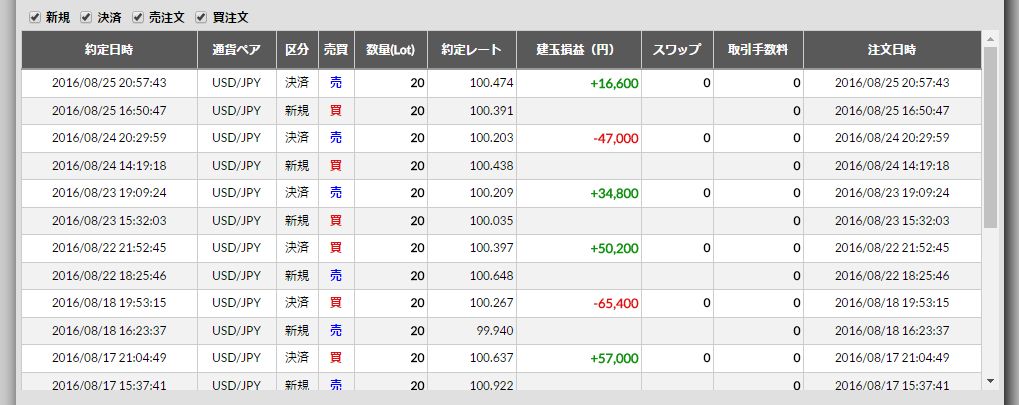 2016/8/22(月)～8/26(金)のFX収支