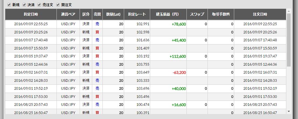 2016/9/5(月)～9/9(金)のFX収支